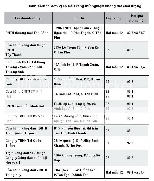 [HOT] Danh sách 11 doanh nghiệp bán xăng dỏm ở SG